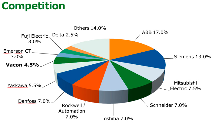 ABB мировой лидер по производству ЧРЭП, диаграмма